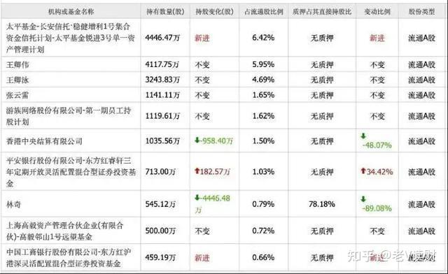 公开资料显示高毅是二季度新进成为公司股东,东方红沪港深是三季度新