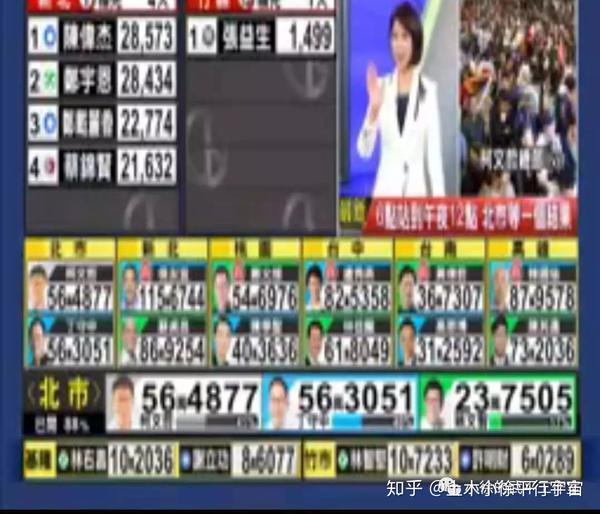 时评台湾省九合一选举结果揭晓国民党拿下十五县市