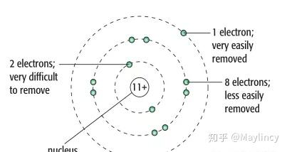Chemistry---Ionization Energy - 知乎