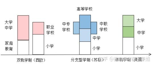 【冲刺必备】教育学考研对比题——双轨制学制，单轨学制，分支型学制 - 知乎