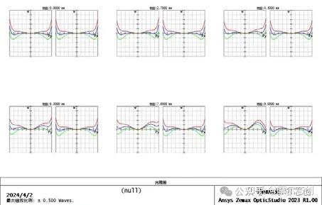 Zemax案例 | ZEMAX 赋能高分辨率投影物镜设计的图10