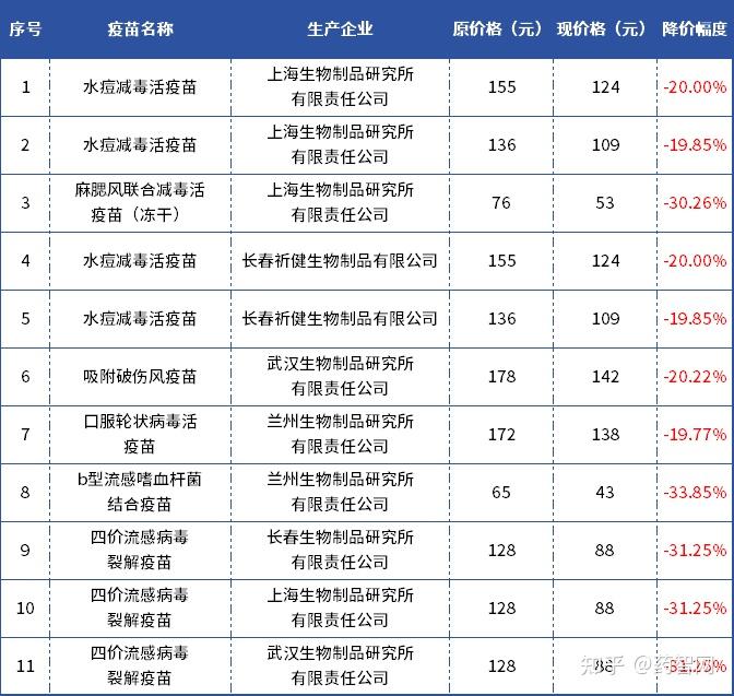 hpv降价登上热搜背后,是全疫苗降价的预兆