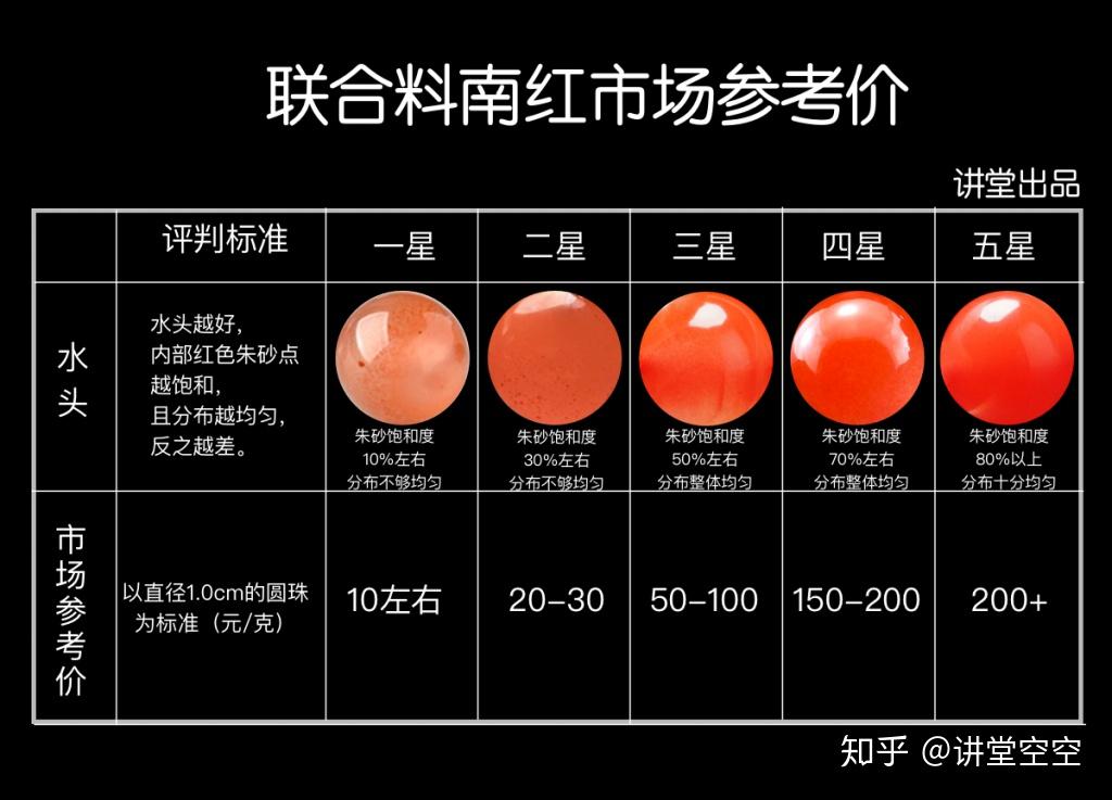 凉山南红的价格是多少