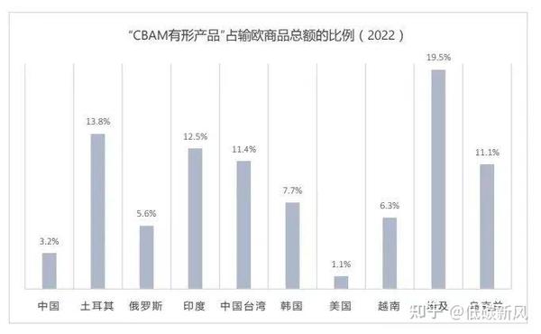 欧盟碳关税正式通过！对这五个行业影响巨大（附文件） 知乎