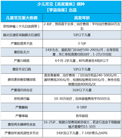 孩子高发重疾数据 小孩重大疾病