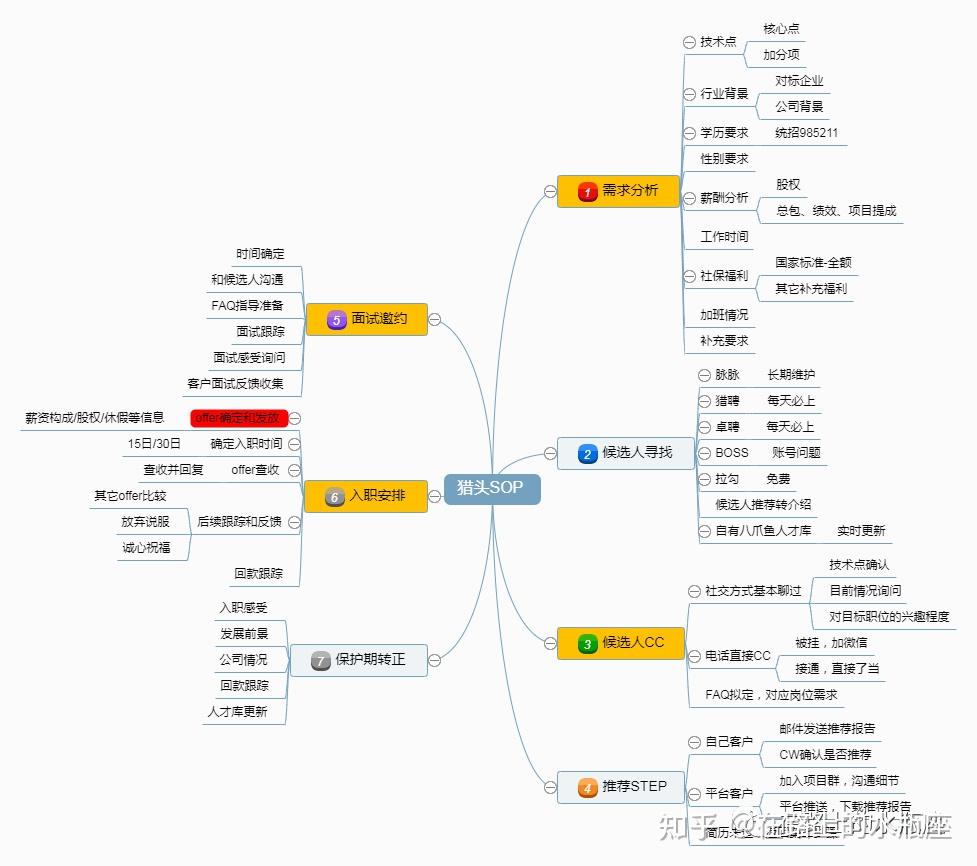 個人覺得與wbs工