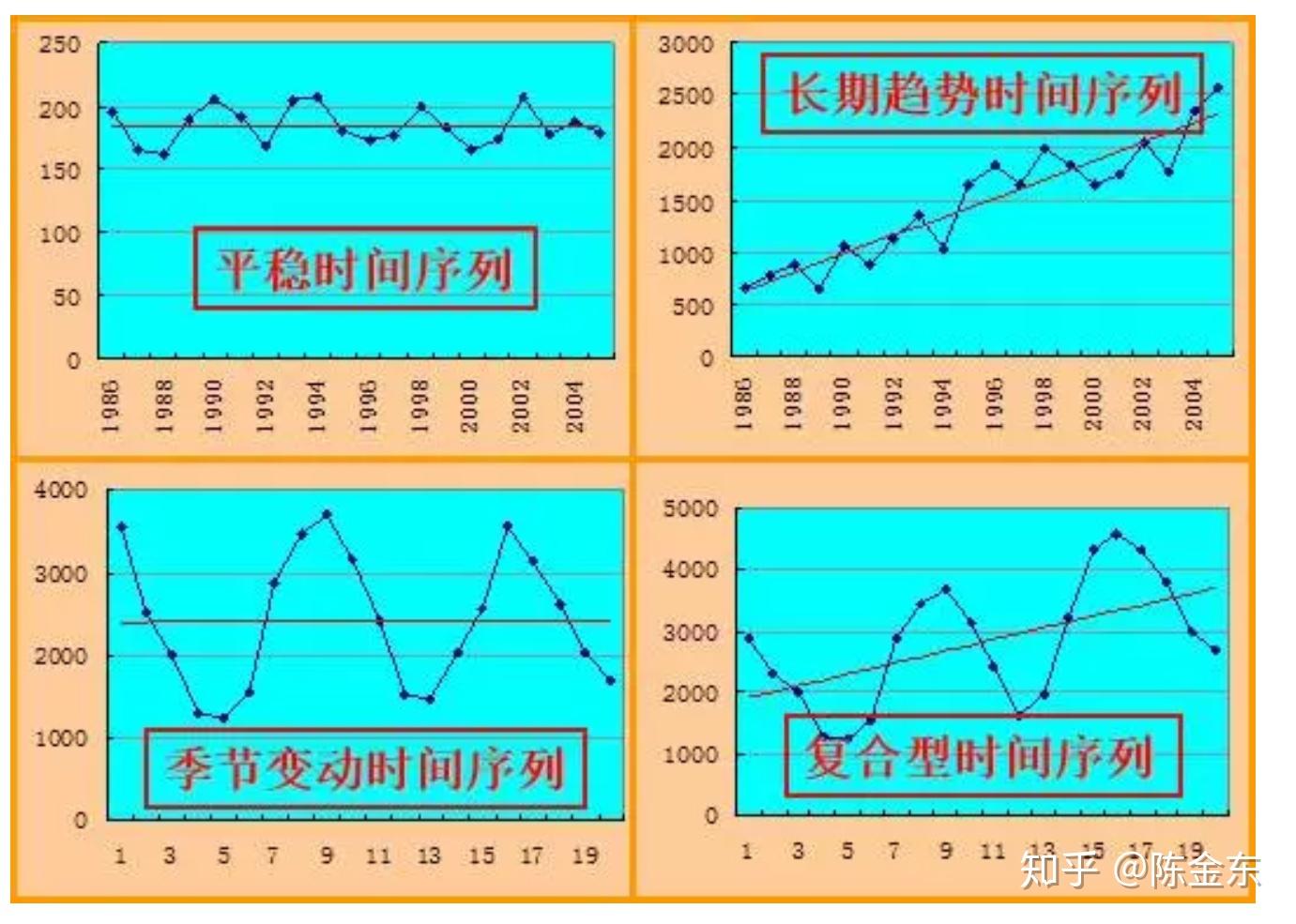 SPSS--时间序列分析- 知乎