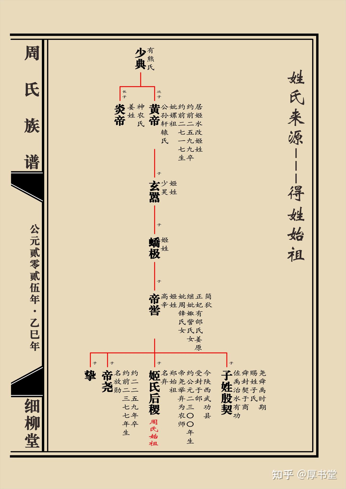 周氏起源世系图 周氏族谱周氏图腾 始祖 郡望堂号 - 知乎