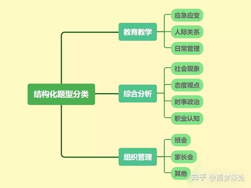 下面乾貨分享在回答問題時可以用總分總的句式結構,這樣顯得答案很有