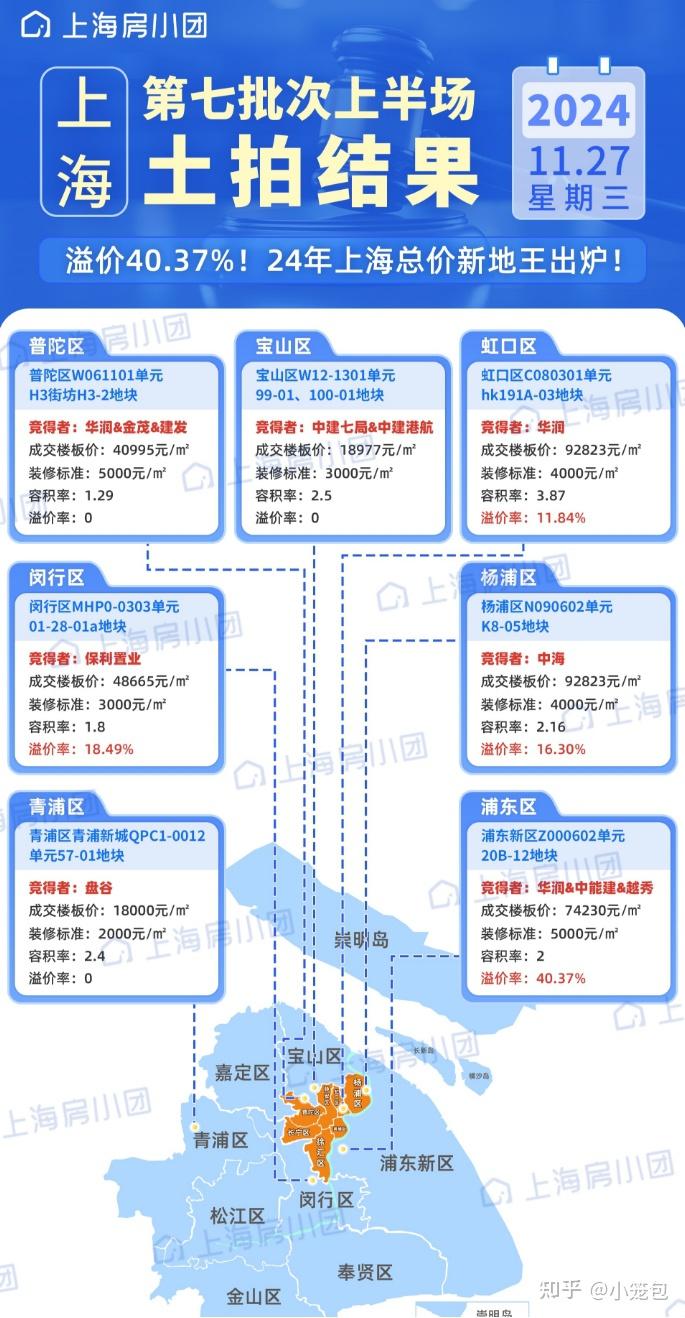 国央企对垒厮杀,上海第七批次土拍抢疯了! - 知乎