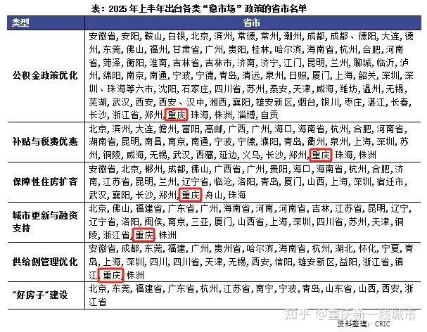 2025年重庆楼市半年度总结报告！ - 知乎