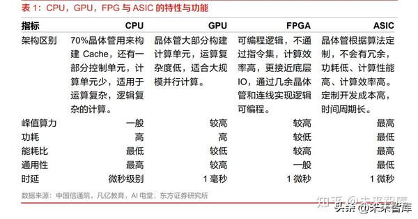 半导体行业专题报告：算力芯片未来可期 - 知乎