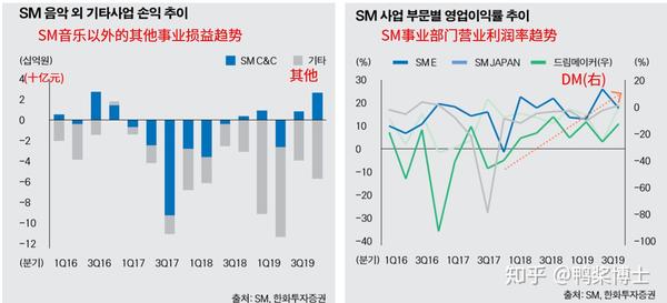 傻帽过去5年业绩趋势 Sm家音源真的不好吗 知乎