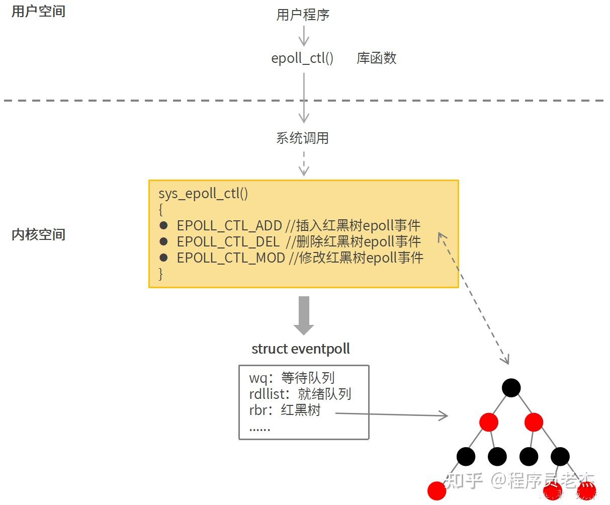 图文并茂讲解epoll原理，彻底弄懂epoll机制 知乎