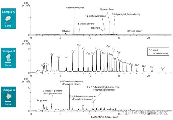 热裂解气相层析质谱仪(Py-GCMS)应用:环境中塑料微粒(microplastics, MPs)定性分析 - 知乎