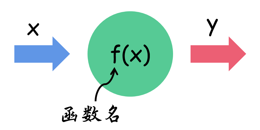 Python学习第二课(第1节:函数) - 知乎