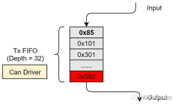Xcp Stack 嵌入式开发:避免Xcp报文被阻塞的一种开发技巧 - 知乎