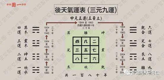 理论研究：二元八运与三元九运 - 知乎