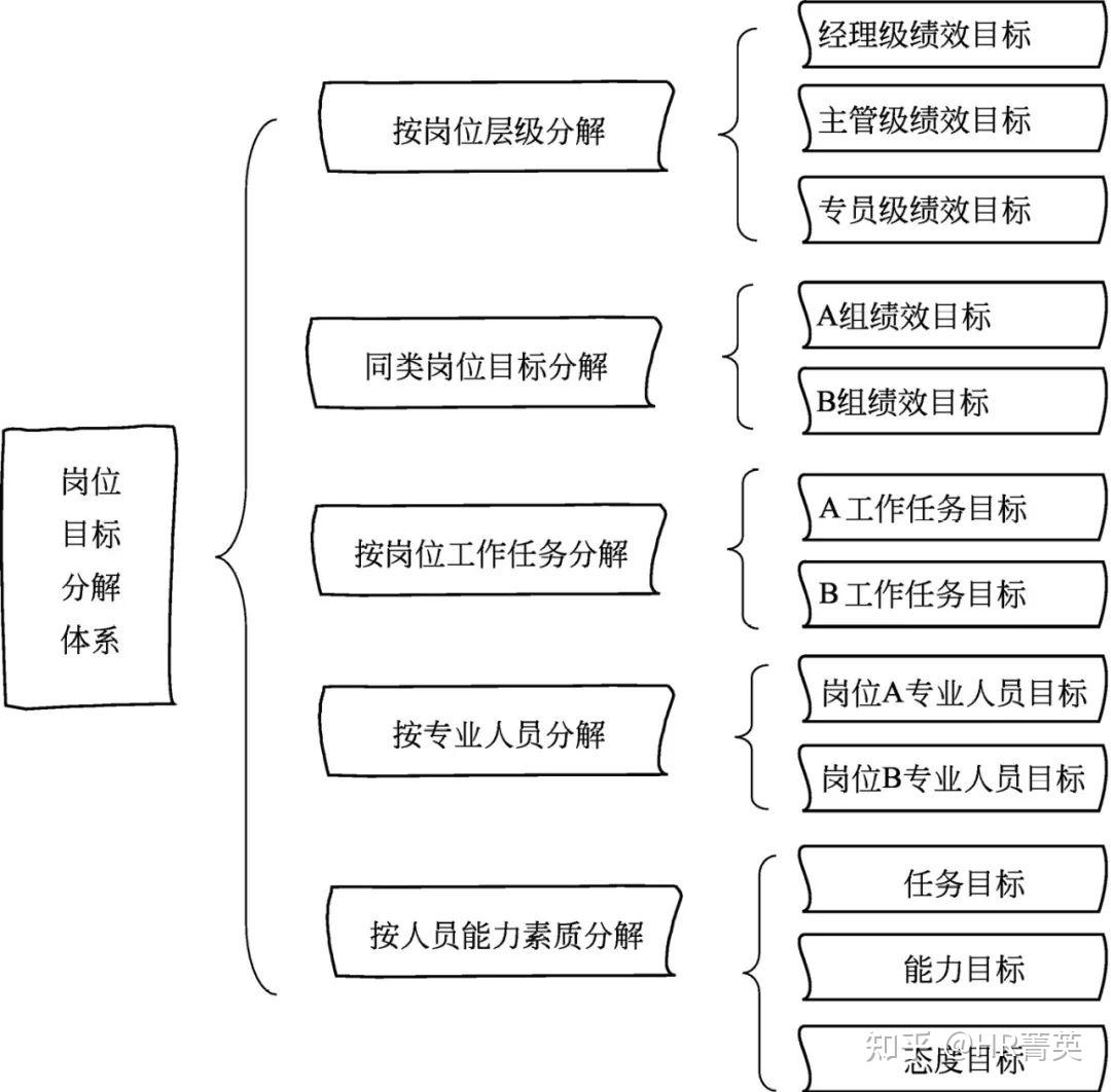 目标分解体系设计