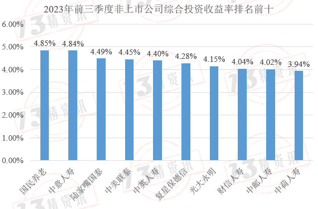 2,看保險公司的底層資產;中意人壽憑藉股東的優勢,中意投資了其他保司