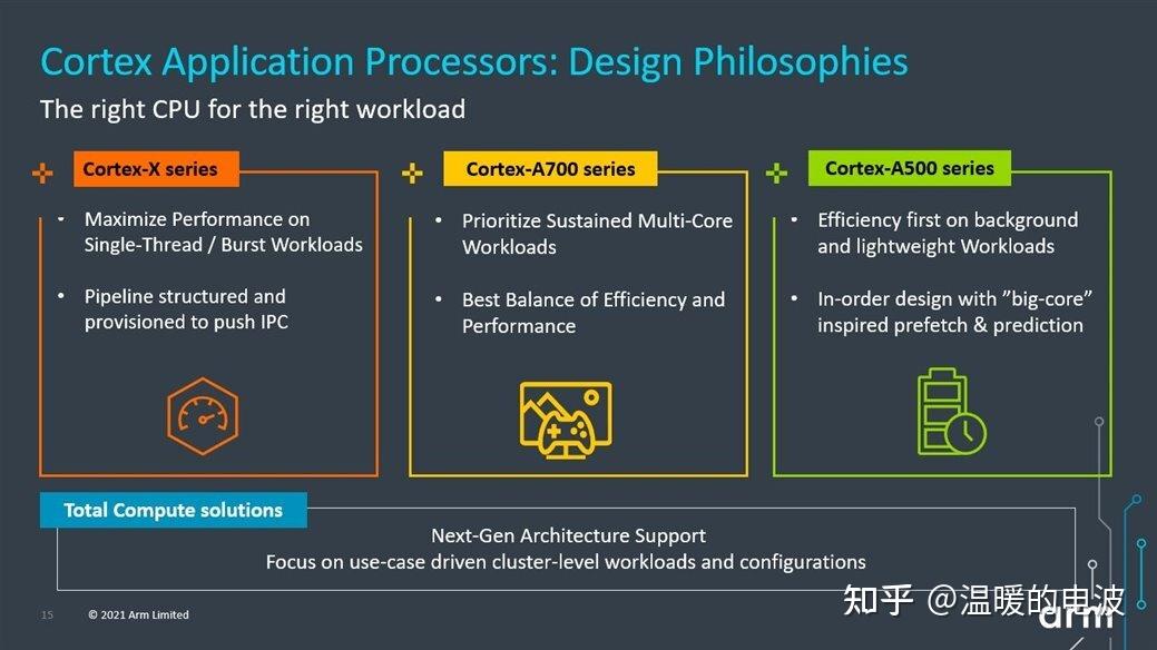 Arm官宣最新的Armv9旗舰处理器CortexX2。 知乎