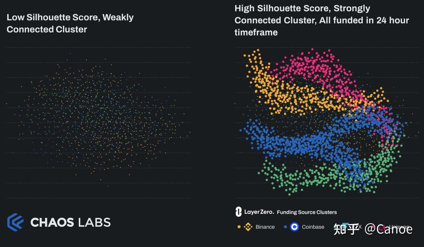 区块链日志[2] -- LayerZero Sybil检测器_1 - 知乎