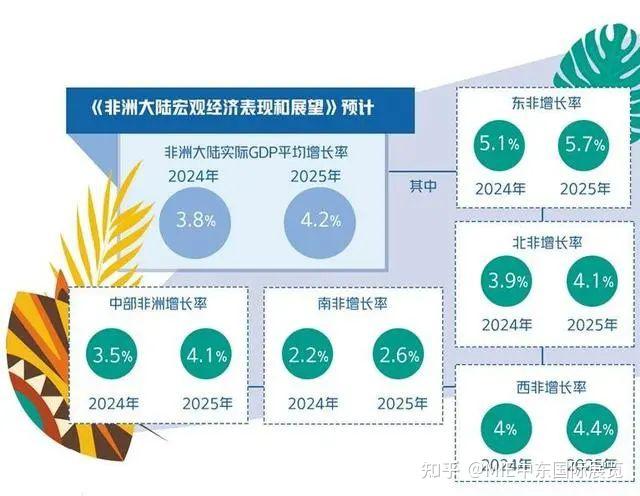 2024非洲各国经济展望增长韧性依旧充足