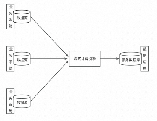 深入浅出流批一体理论篇——数据架构的演进 - 知乎