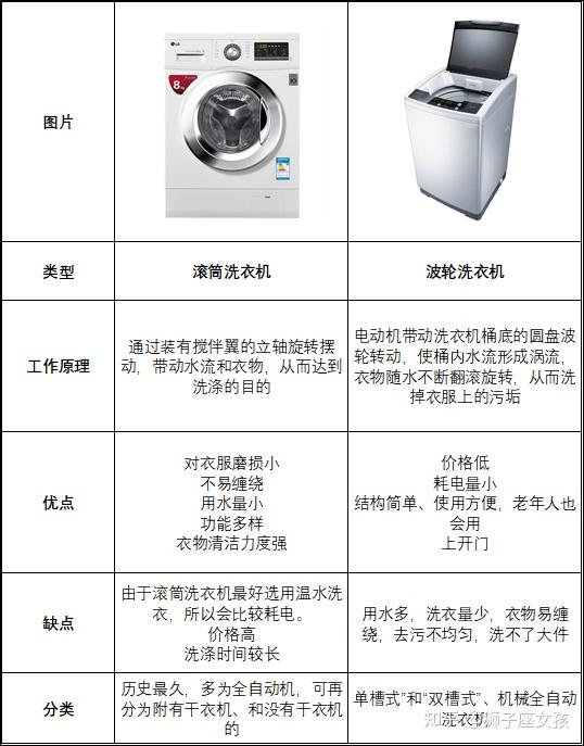 洗衣机种类图片