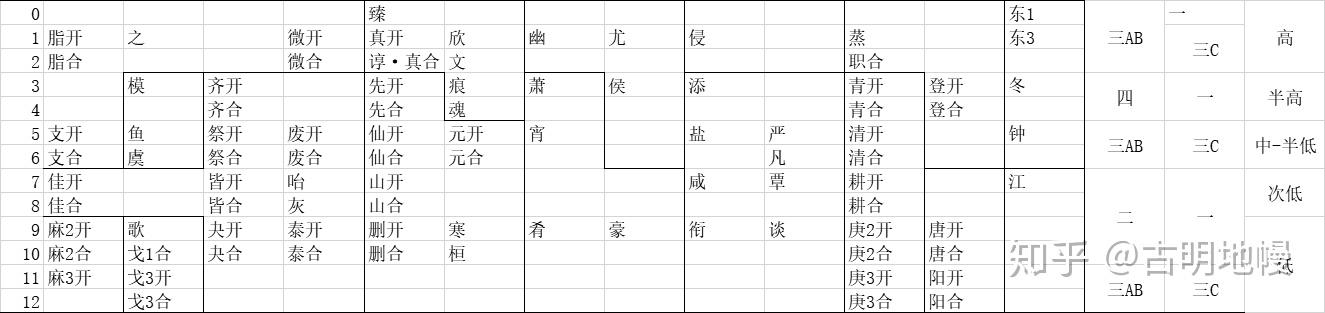 可读性更强的中古汉语广韵韵图(欢迎捉虫) - 知乎