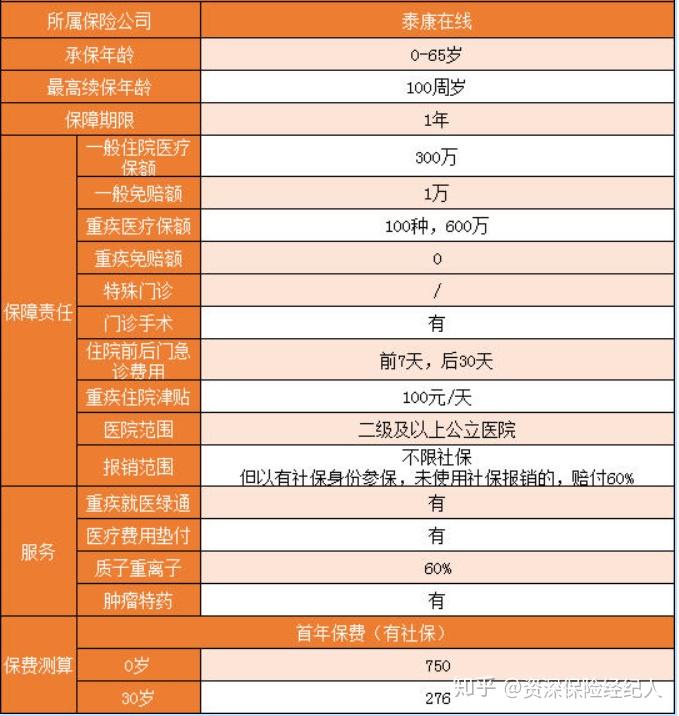 升級後的微醫保2020百萬醫療怎麼樣值得購買嗎