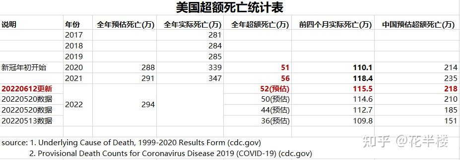 20220612美国新冠超额死亡人数每周跟踪