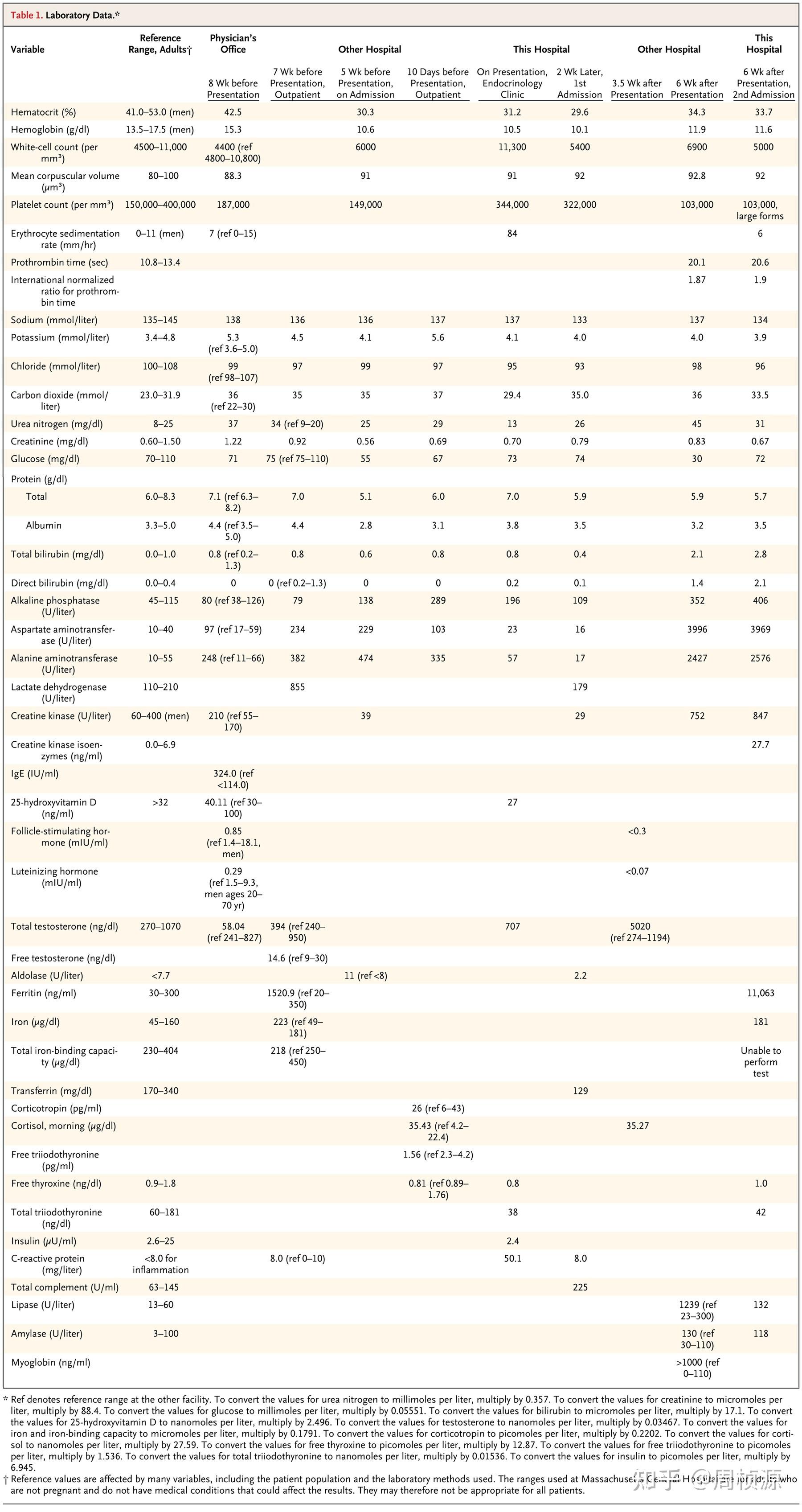Nejm 2012 Case 21 知乎