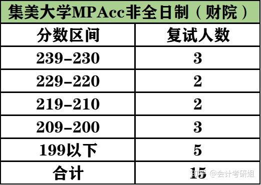 考研擇校福建地區會計碩士mpacc院校分析彙總