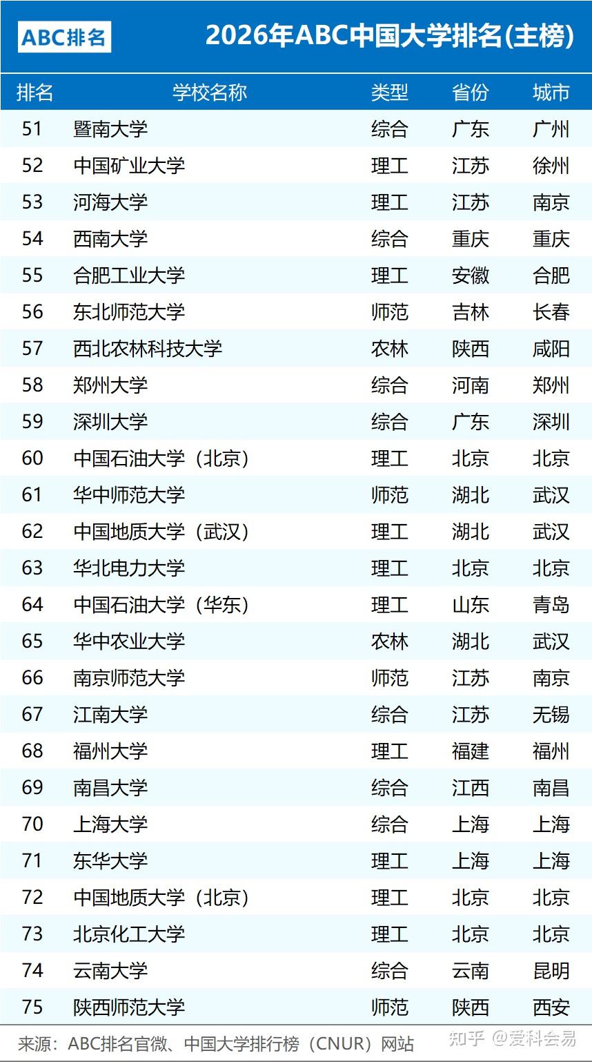 2026年ABC中国大学排名 公办院校数量统计 民办大学排名情况_全国中学排名