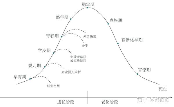 伊查克·爱迪思(adizes,1989)是企业生命周期理论中最有代表性的人物