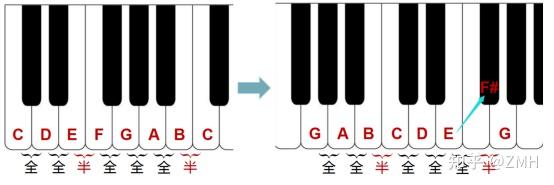 钢琴的调式调性规律图图片