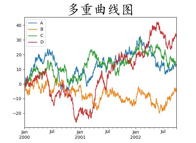 假如仅仅是查看数据之间的关系的话,那么很多时候曲线图确实也是一个