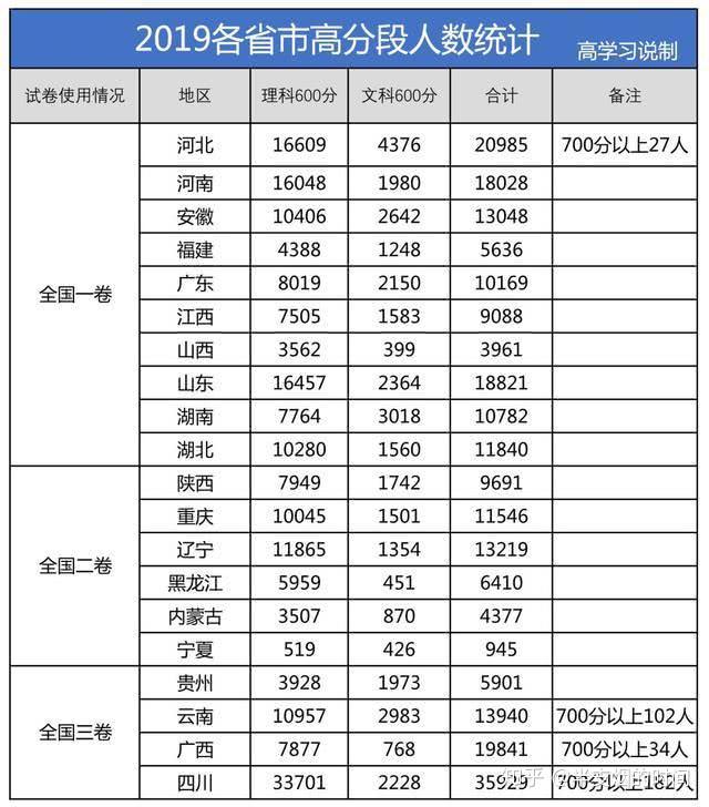 2019高考难度排行_已更新,2019高考试卷难度排行榜