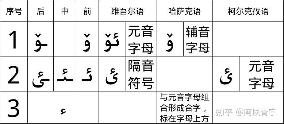 维吾尔文哈萨克文柯尔克孜文的区别