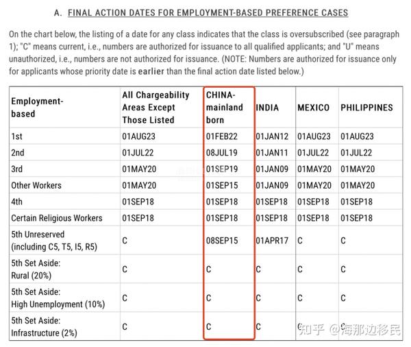 美国移民9月排期新鲜出炉，EB-5类别继续免排期！ - 知乎