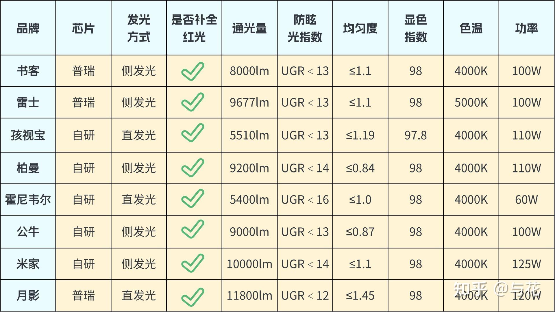 【护眼大路灯推荐2025】产品专家手把手传授护眼大路灯选购指南!书客、霍尼韦尔、柏曼、雷士、米家等护眼大路灯测评解析,深入实测解答护眼灯哪个 ...