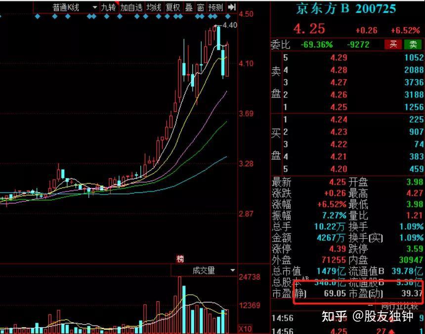 而且我發現,有些b股最近的k線走勢明顯開始