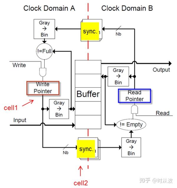 【Vivado使用误区与进阶】XDC约束技巧——CDC篇 知乎