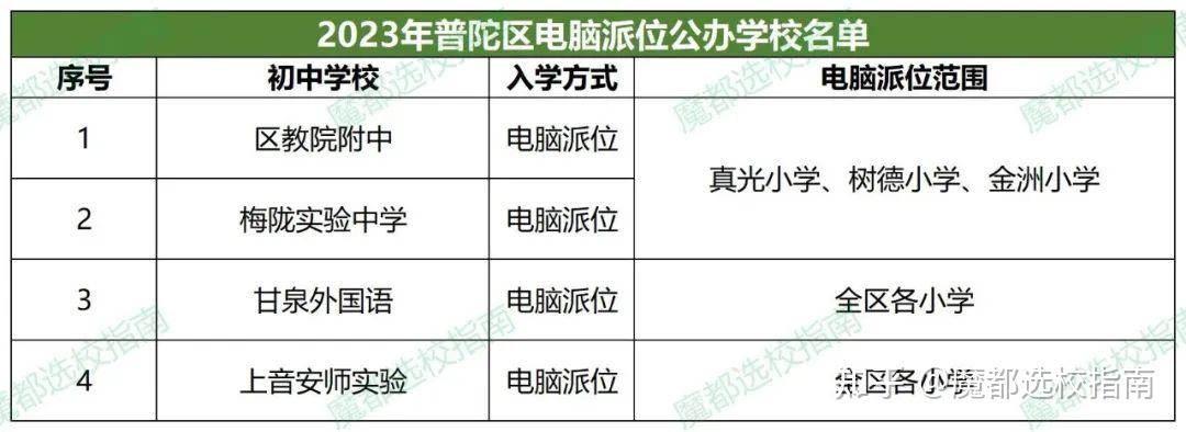 普陀区(4所)长宁区小升初全部进行摇号入学.