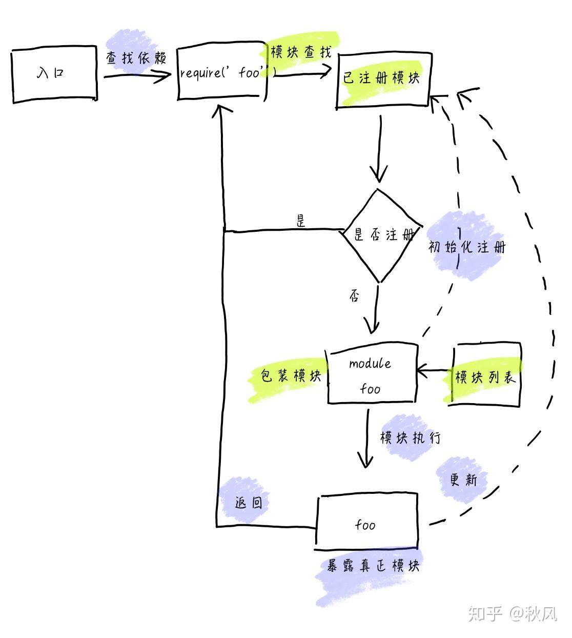  webpack commonjs 