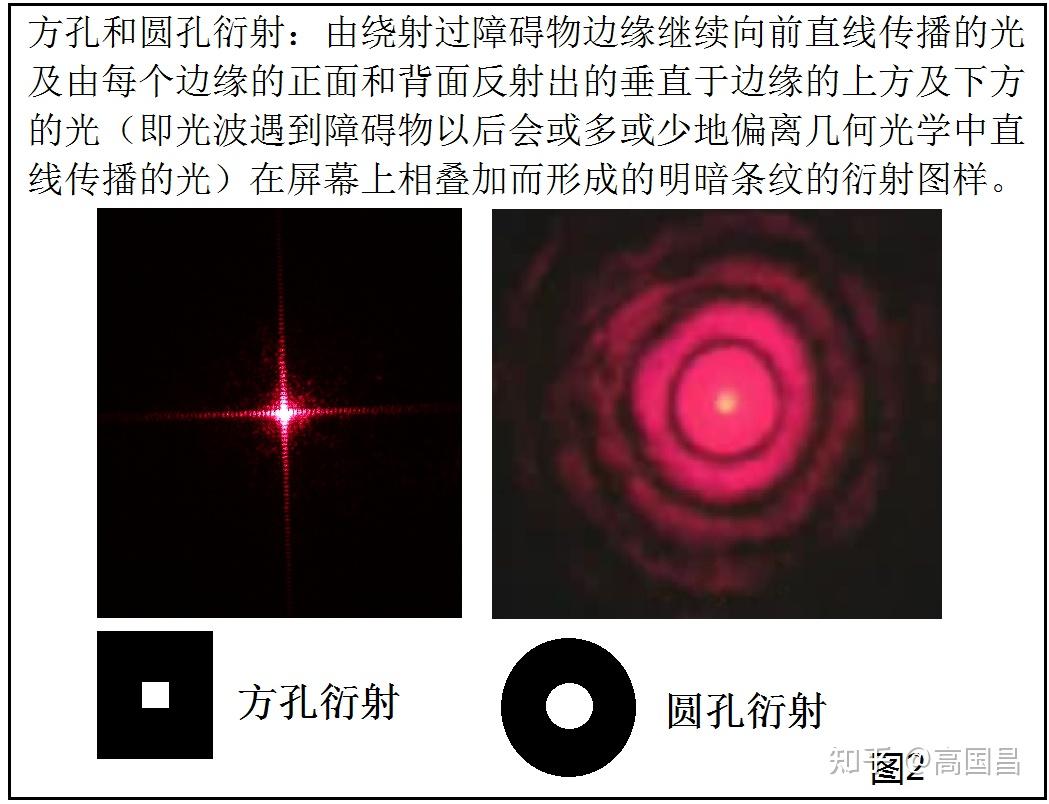 方孔和圆孔的衍射图样 - 知乎