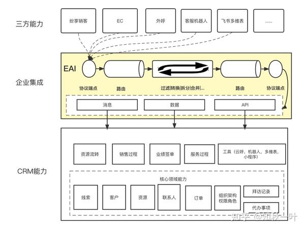 企业集成架构设计 - 知乎