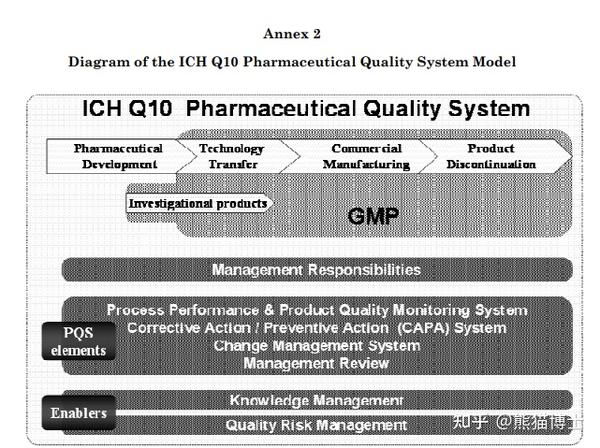 ICH Q10 Pharmaceutical Quality System/药物质量体系 - 知乎