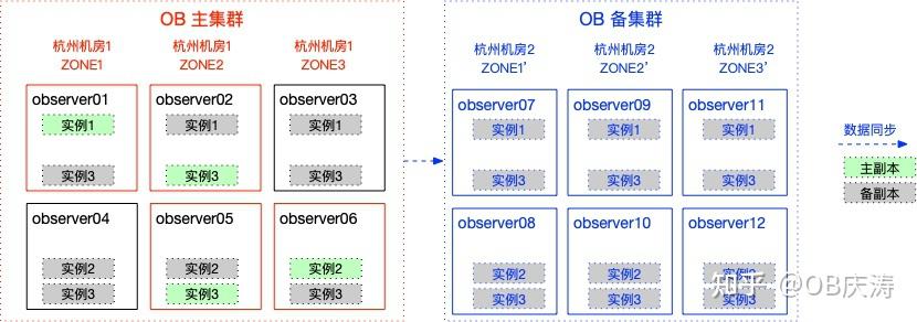 OceanBase 部署架构实践总结 - 知乎